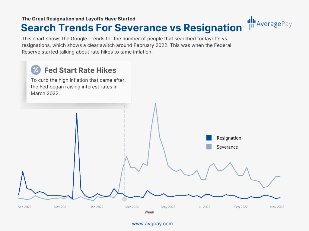 Average Pay - Search Trend for Severance vs Resignation