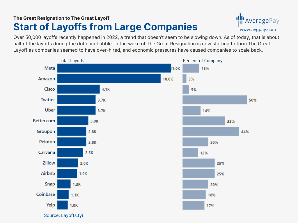 Average Pay - The Start of Layoffs from Large Companies